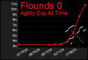 Total Graph of Flounds 0