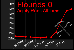 Total Graph of Flounds 0