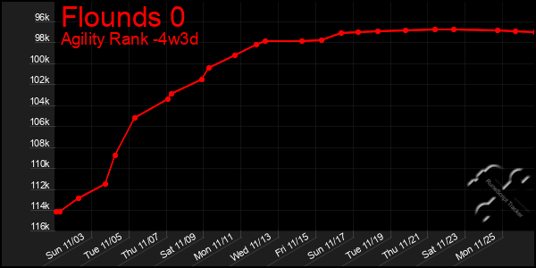 Last 31 Days Graph of Flounds 0