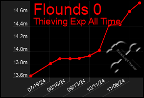 Total Graph of Flounds 0