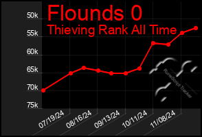 Total Graph of Flounds 0