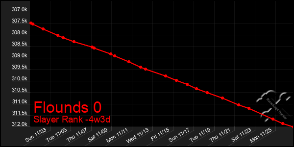 Last 31 Days Graph of Flounds 0