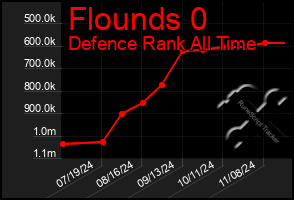 Total Graph of Flounds 0