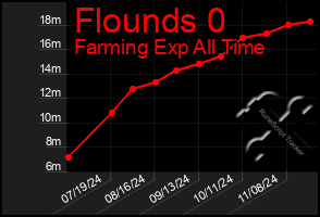 Total Graph of Flounds 0