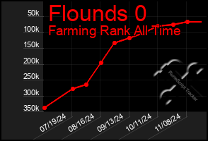 Total Graph of Flounds 0