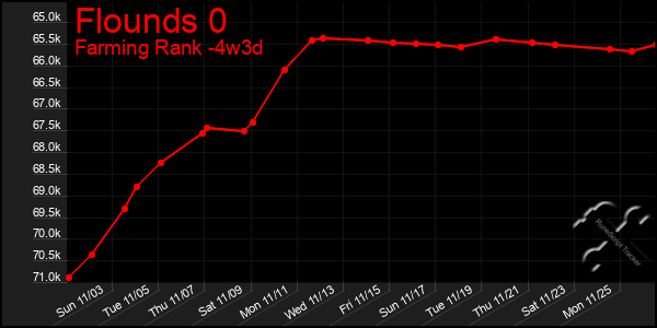 Last 31 Days Graph of Flounds 0