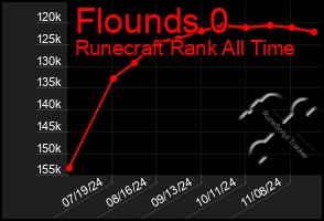 Total Graph of Flounds 0