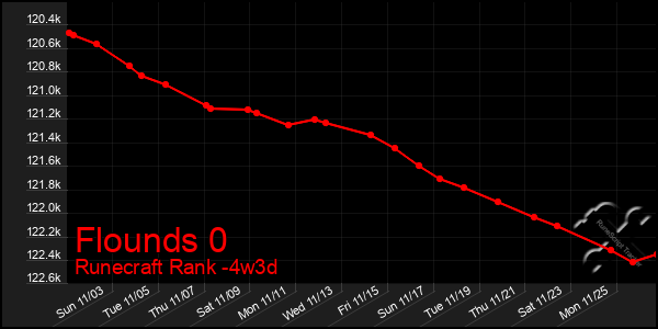 Last 31 Days Graph of Flounds 0