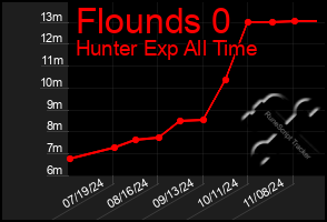 Total Graph of Flounds 0