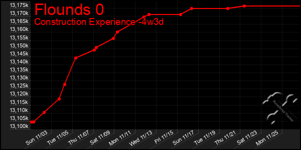 Last 31 Days Graph of Flounds 0