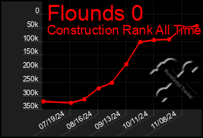 Total Graph of Flounds 0