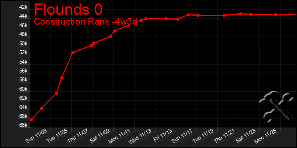 Last 31 Days Graph of Flounds 0