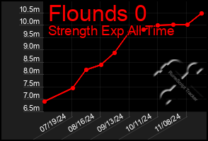 Total Graph of Flounds 0