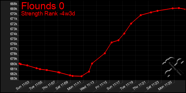 Last 31 Days Graph of Flounds 0