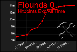 Total Graph of Flounds 0