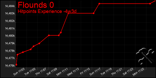 Last 31 Days Graph of Flounds 0