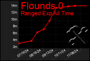 Total Graph of Flounds 0