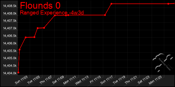 Last 31 Days Graph of Flounds 0