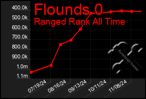 Total Graph of Flounds 0