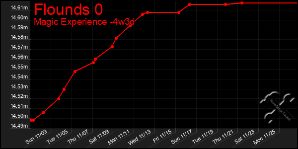 Last 31 Days Graph of Flounds 0