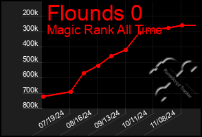 Total Graph of Flounds 0