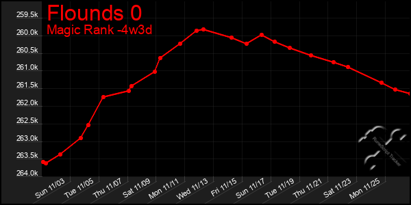 Last 31 Days Graph of Flounds 0