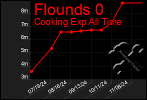 Total Graph of Flounds 0