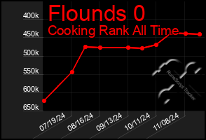 Total Graph of Flounds 0