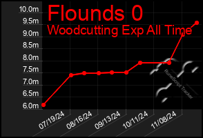 Total Graph of Flounds 0