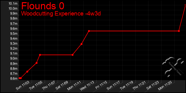 Last 31 Days Graph of Flounds 0