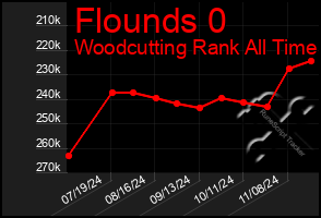 Total Graph of Flounds 0