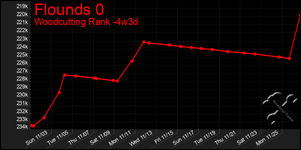 Last 31 Days Graph of Flounds 0