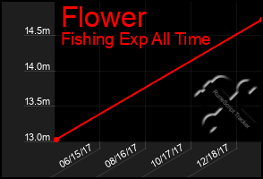 Total Graph of Flower