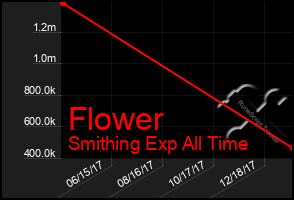 Total Graph of Flower