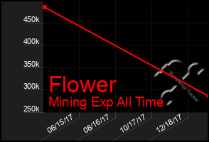 Total Graph of Flower