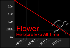 Total Graph of Flower