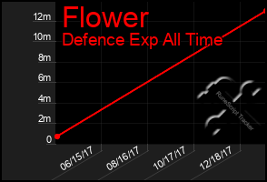 Total Graph of Flower