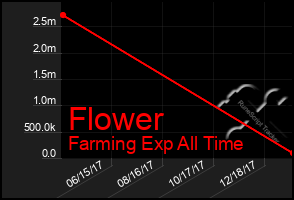 Total Graph of Flower