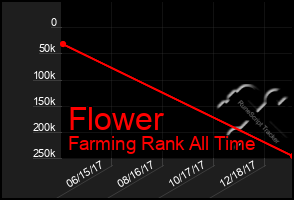 Total Graph of Flower