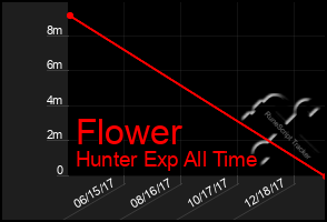 Total Graph of Flower