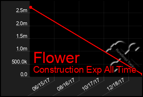 Total Graph of Flower