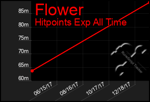 Total Graph of Flower