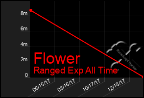 Total Graph of Flower