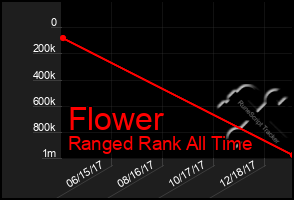 Total Graph of Flower