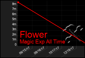 Total Graph of Flower