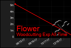 Total Graph of Flower