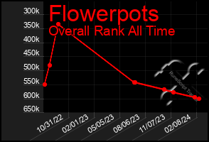 Total Graph of Flowerpots