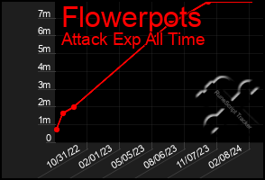 Total Graph of Flowerpots