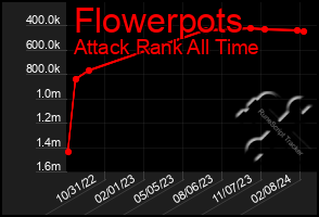 Total Graph of Flowerpots