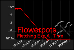 Total Graph of Flowerpots